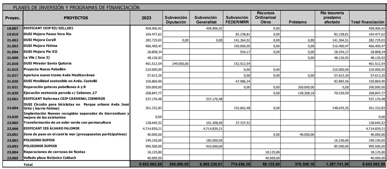 Cuadro de inversiones proyectadas por el Ayuntamiento de Almassora para el 2023.