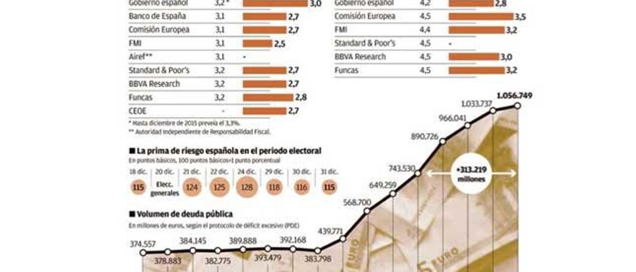 Los escollos de la economía española