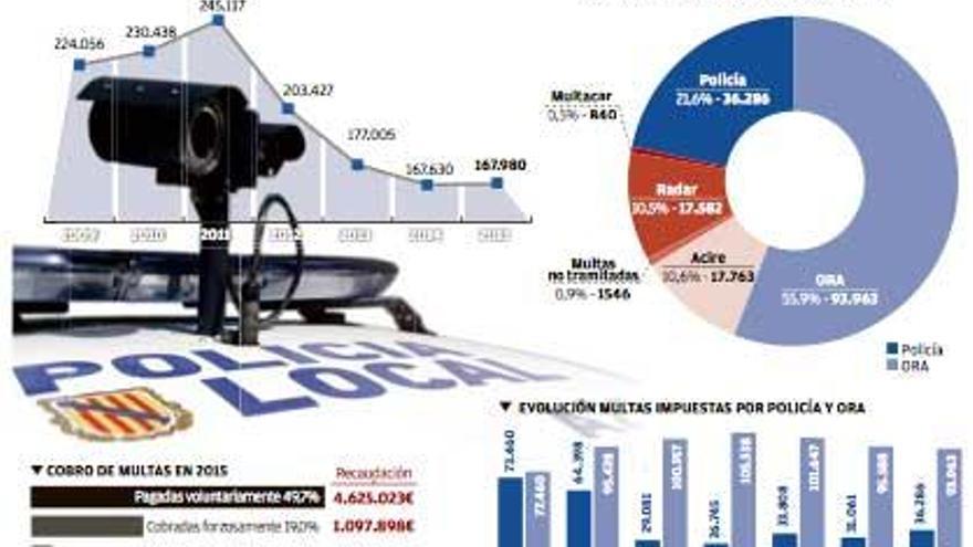 Las multas bajaron un 32% con el gobierno del PP tras eliminar policías de tráfico