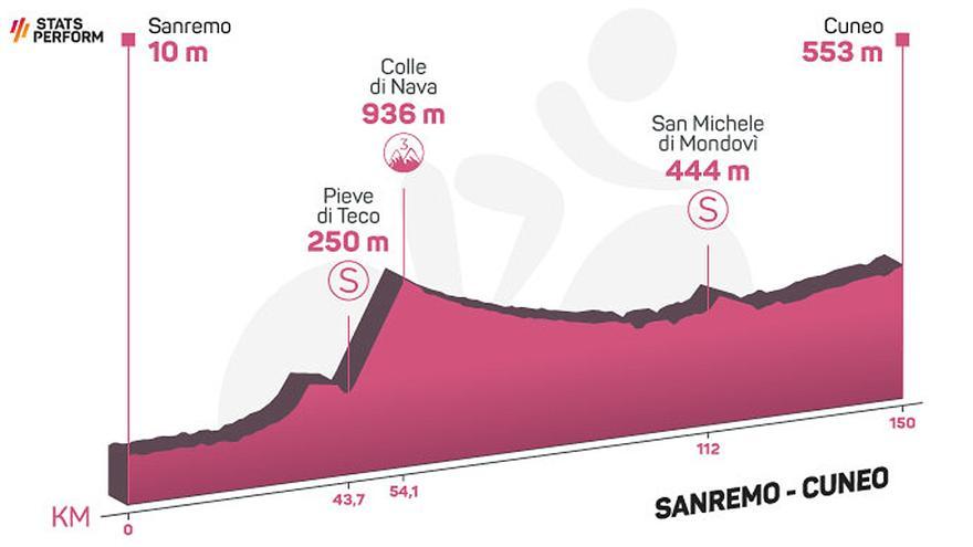 Perfil de la etapa de hoy del Giro de Italia 2022: San Remo - Cune
