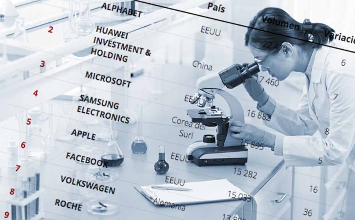 Aquestes són les 1.000 empreses que més inverteixen en R+D al món