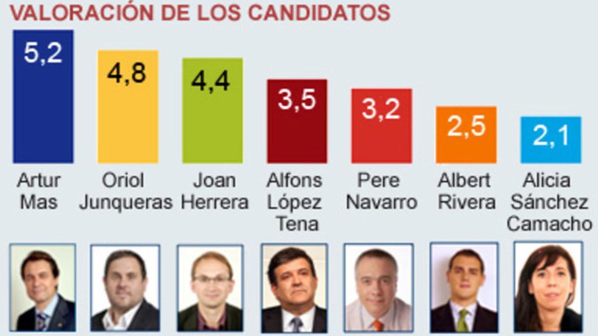 Valoración de candidatos del estudio de la semana 5 del termómetro 25-N de GESOP para EL PERIÓDICO.