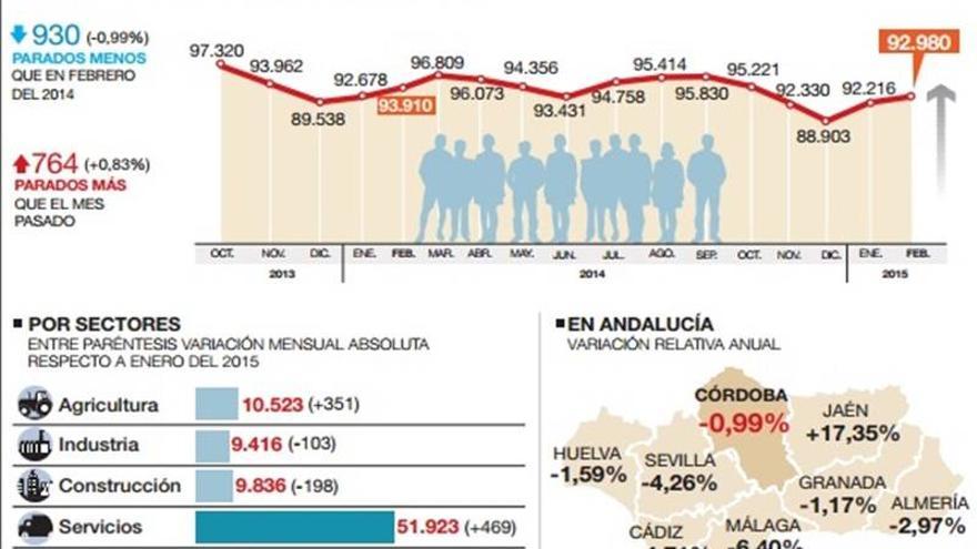 El mes de febrero deja en Córdoba 764 parados más