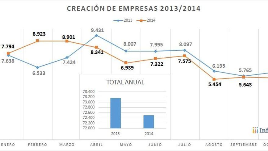 La creación de empresas baja un 16,5% en Valencia en octubre