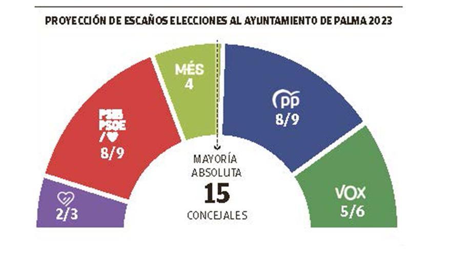 Proyección de escaños elecciones al Ayuntamiento de Palma 2023