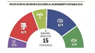 La izquierda conserva la mayoría absoluta en el ayuntamiento de Palma