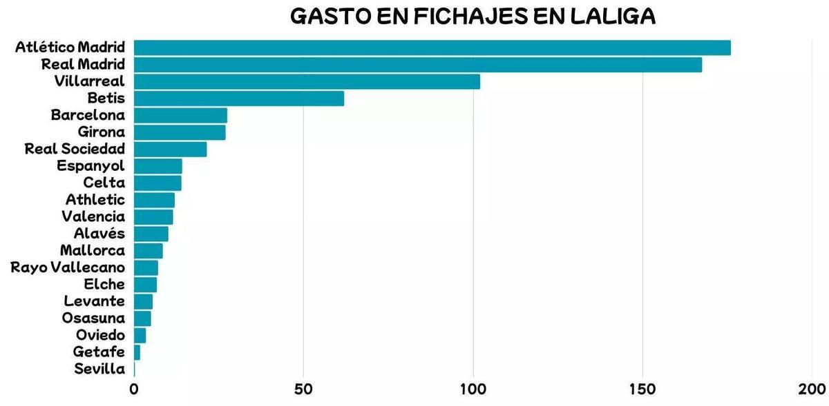 Gráfico que refleja el peso del gasto en fichajes realizado por los 20 clubes de la Liga este verano. El Valencia, en mitad tabla