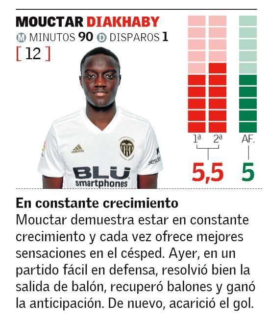 Las notas de los jugadores del Valencia CF ante el Ebro