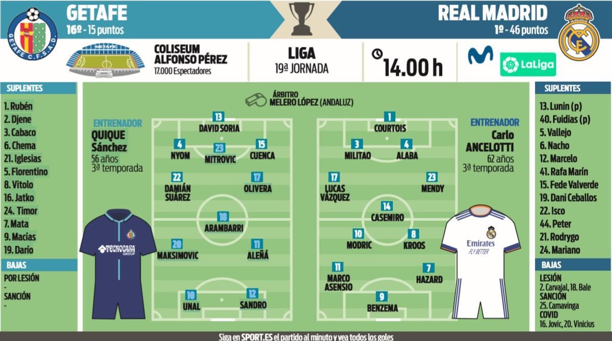 Posibles alineaciones del Getafe-Real Madrid, de la jornada 19 de LaLiga Santander