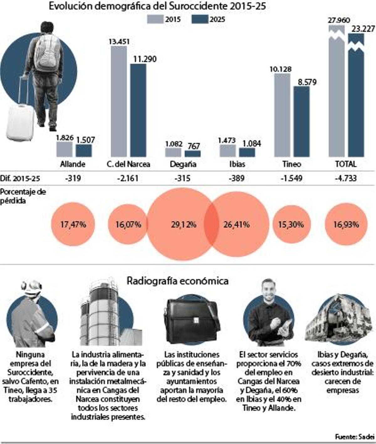 Evolución demográfica del Suroccidente 2015-25