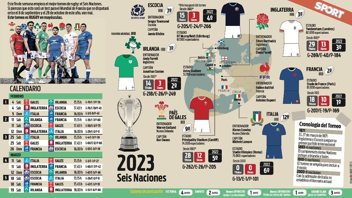 Seis Naciones 2023