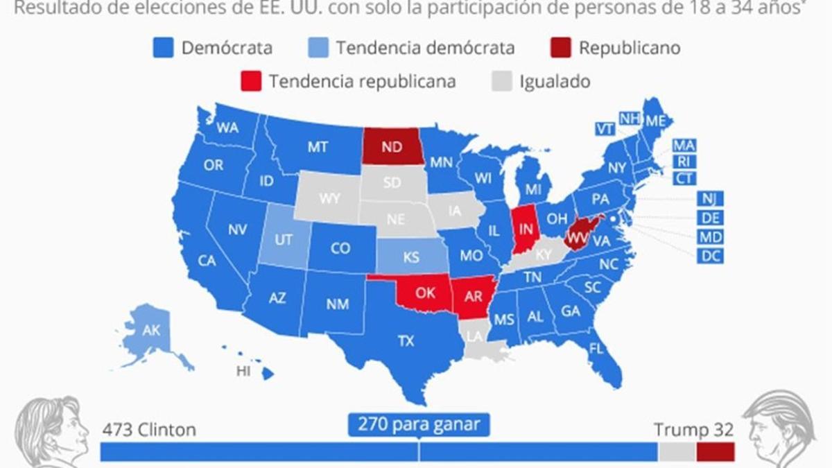 Mapa de las elecciones en EEUU si solo hubieran votado los 'millennials'.