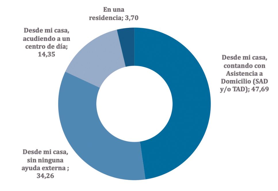 ¿Cómo le gustaría pasar la vejez?