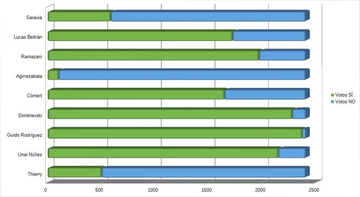 Gráfico de la evolución de votos en la encuesta SUPER. En verde, en favor de la continuidad en el club en el curso 2026/27