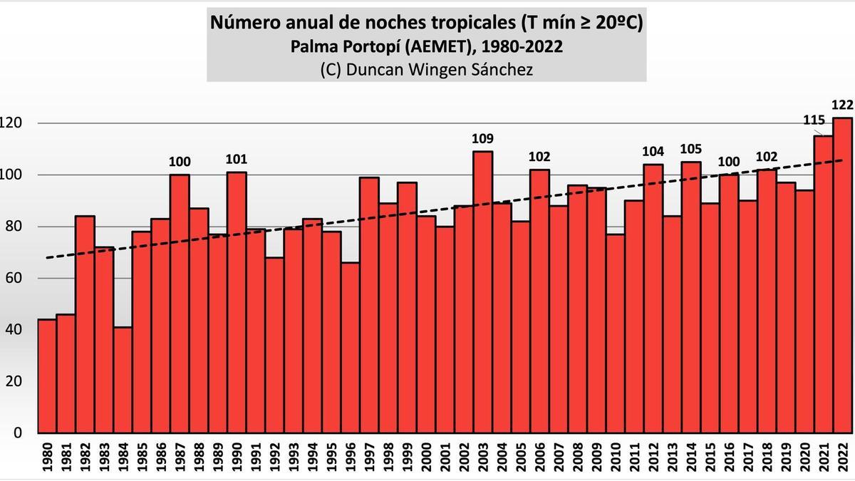 Statistik der Tropennächte in den vergangenen Jahrzehnten.