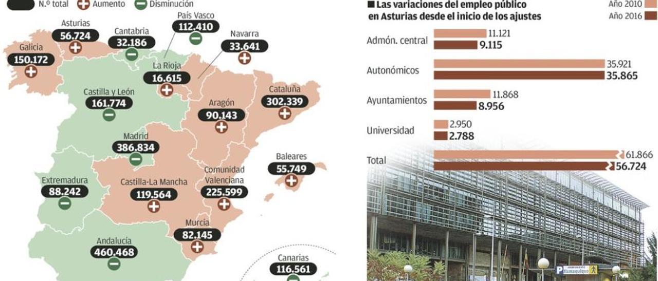 El Principado aumenta plantilla y roza el nivel de empleo anterior a los recortes