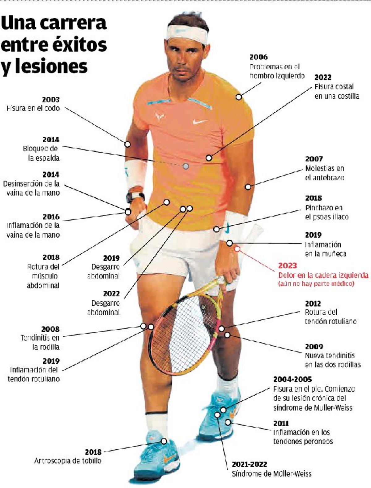 Nadal y el lastre de las lesiones