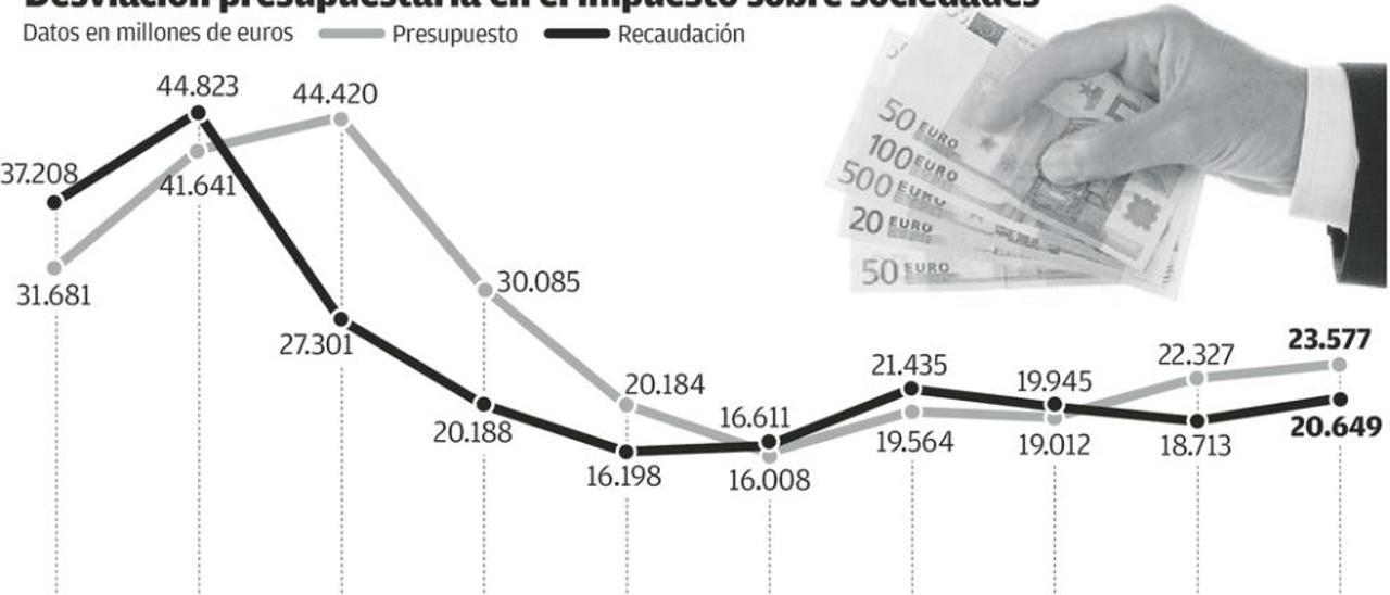 Las &quot;Apple&quot; del Fisco español