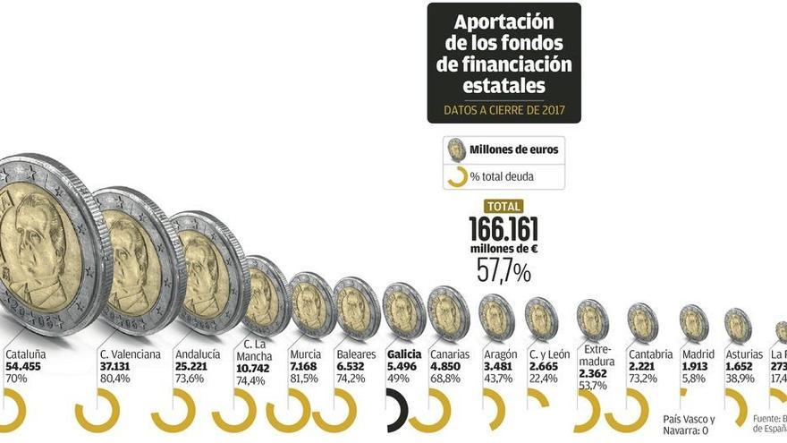 Galicia frena el regreso a los mercados para financiarse y pide 863 millones al Estado