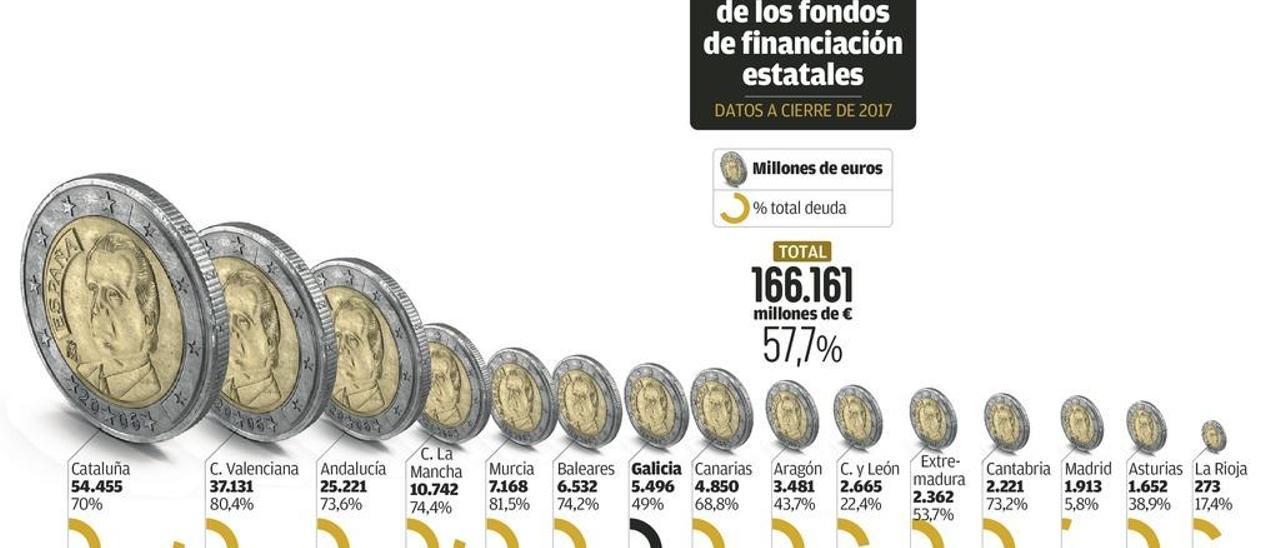 Galicia frena el regreso a los mercados para financiarse y pide 863 millones al Estado