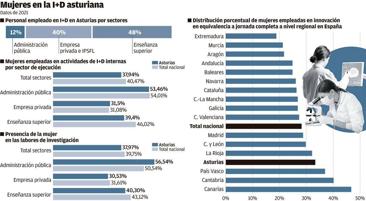 Mujeres en la I+D asturiana