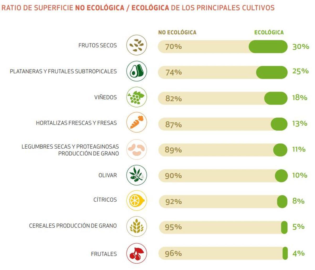 Proporción en España de alimentos no ecológicos y ecológicos