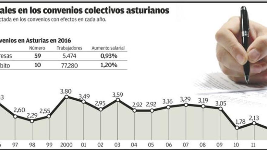 Los aumentos salariales de los asturianos pasan del 1% por primera vez desde 2012