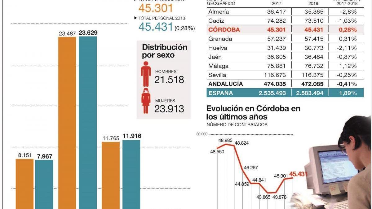 El empleo público crece por tercer año pese a bajar en la Administración estatal