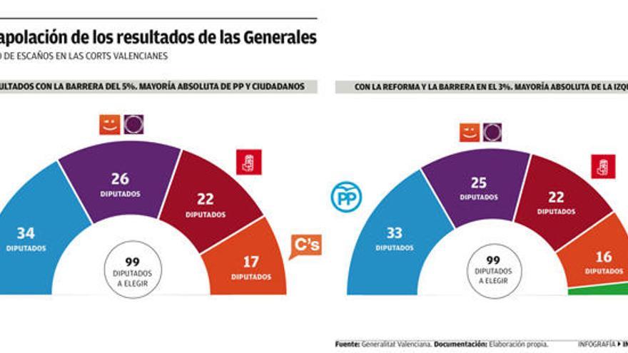 Las Cortes aceleran la reforma electoral tras el 20-D para rebajar la barrera al 3%
