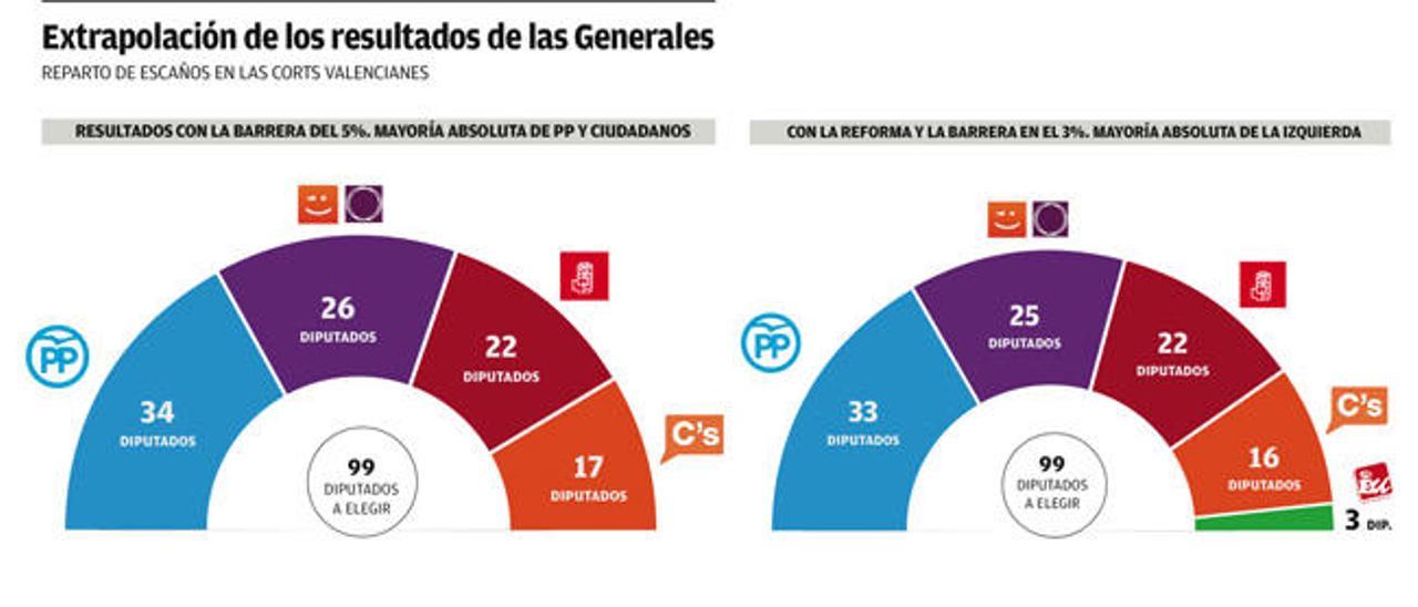 Las Cortes aceleran la reforma electoral tras el 20-D para rebajar la barrera al 3%