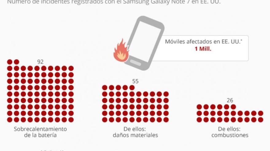 El impacto de la crisis del Samsung Note 7 en EEUU