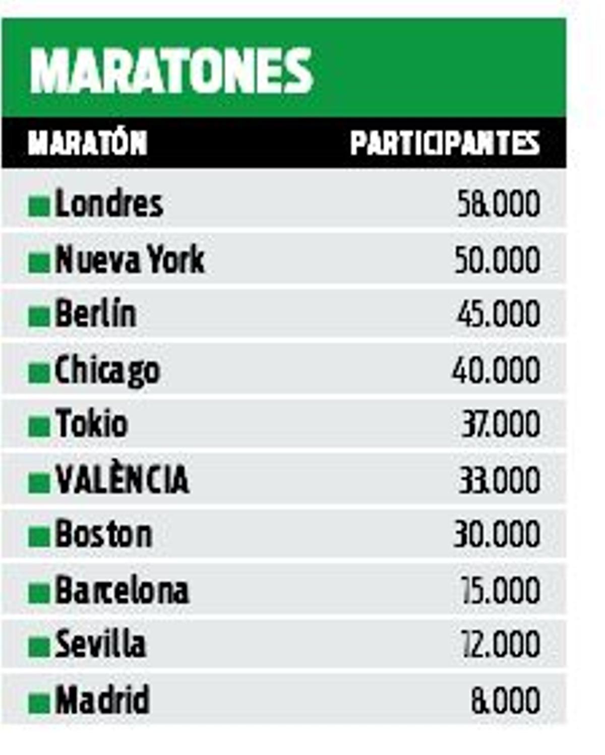 Participación en los Majors y principales maratones de España