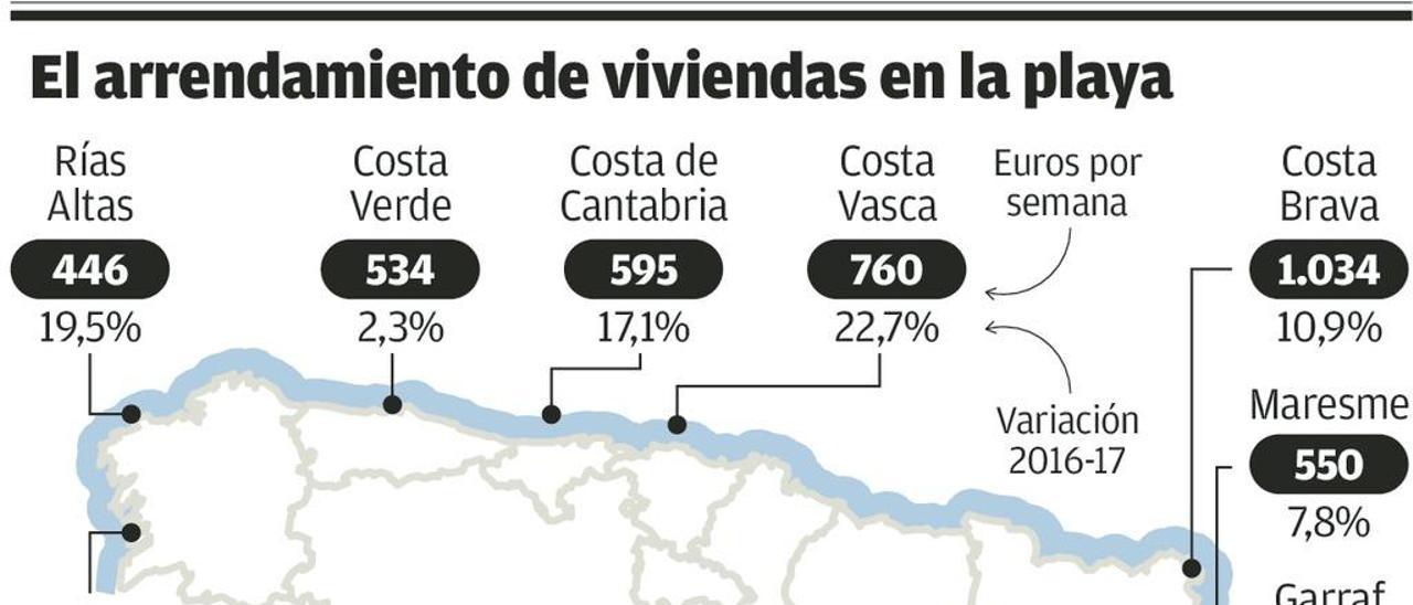 Asturias es la región donde menos sube el precio del alquiler de los pisos en la costa