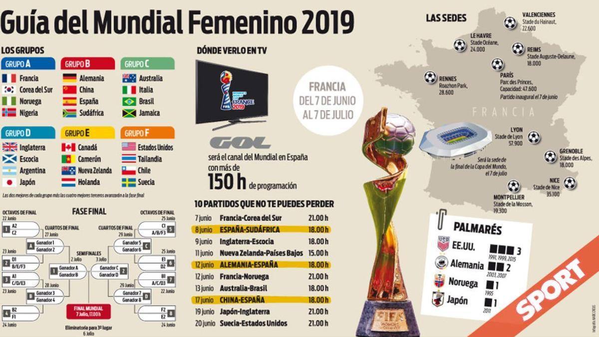 La guía del Mundial Femenino