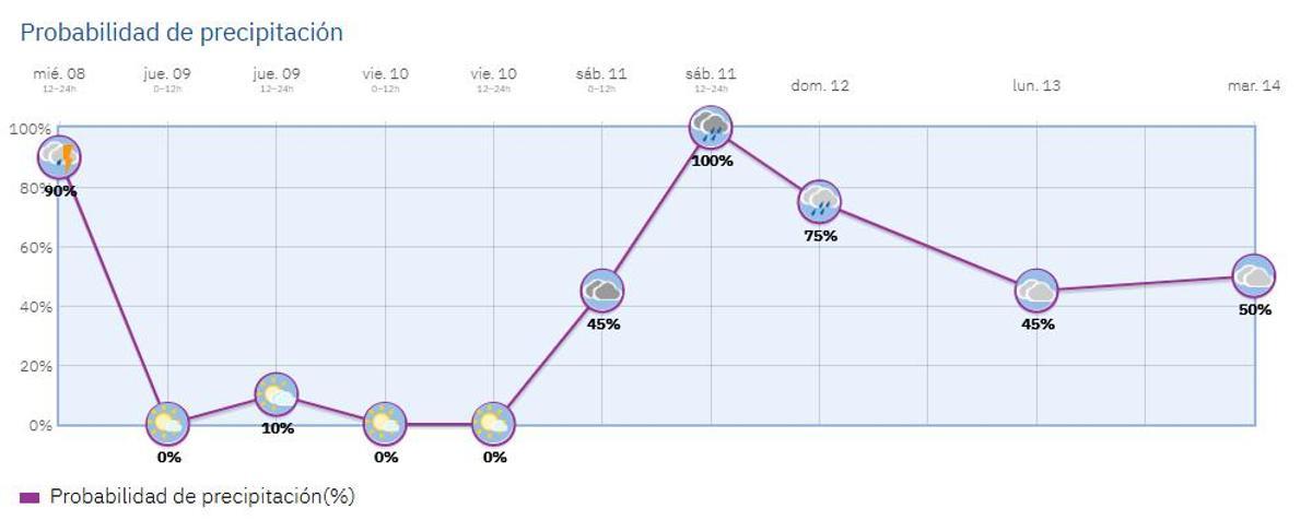 Gráfico del pronóstico de las precipitaciones en la capital.