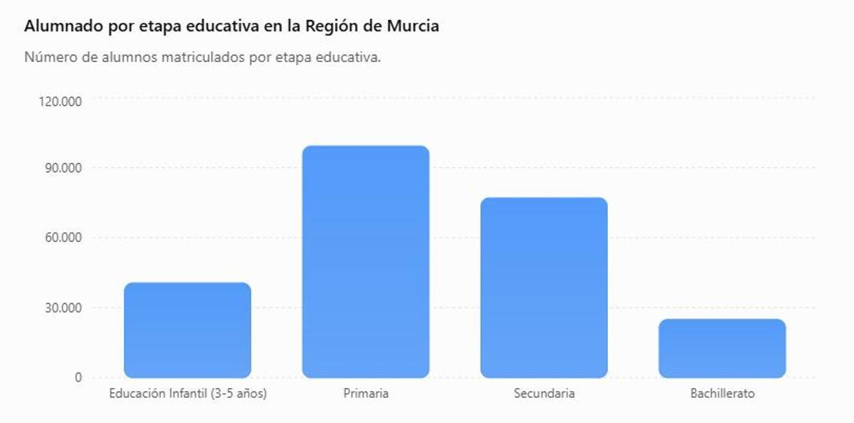Alumnos matriculados por etapa educativa el próximo curso.