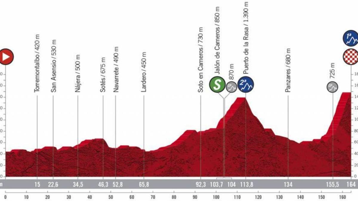 La Etapa 8 de La Vuelta 2020