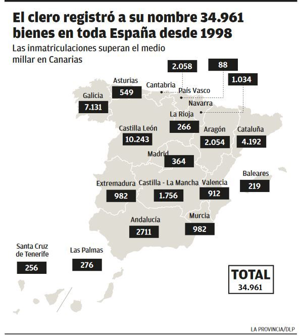 Bienes del clero en toda España