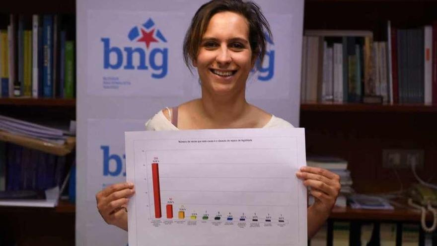 La concejala del BNG, Avia Veira, muestra, ayer, el informe elaborado por su grupo sobre el IMCE.