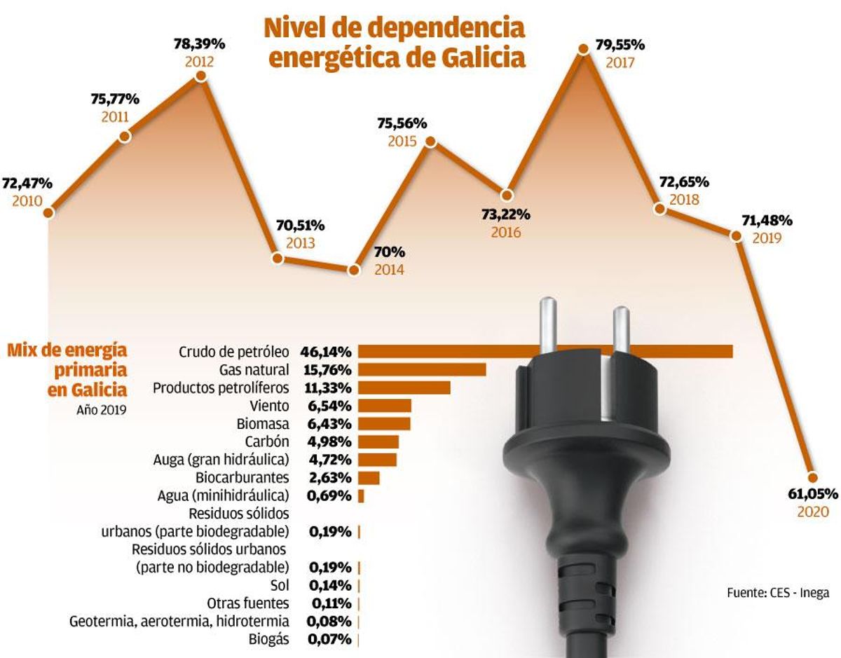 dependencia energetica W