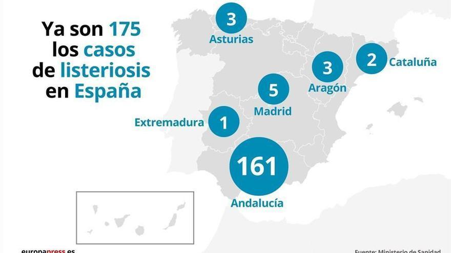 Un caso confirmado y 15 probables de listeriosis en Extremadura