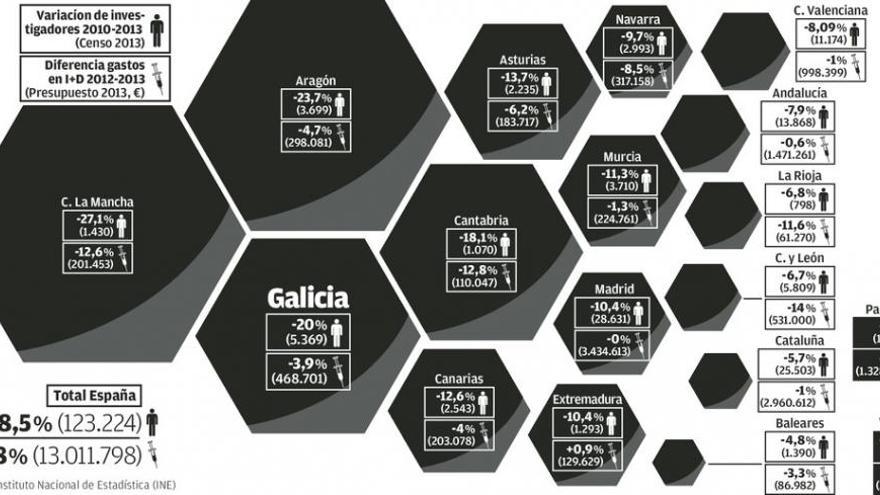 Galicia es la tercera comunidad que más investigadores perdió