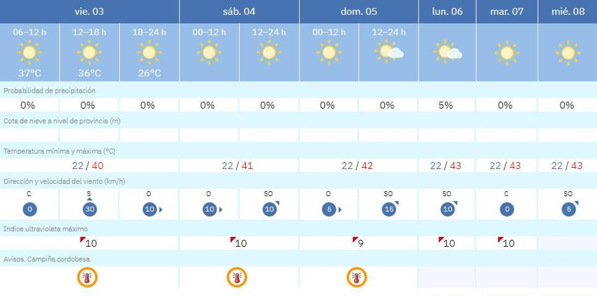 Previsión del tiempo en Córdoba esta semana.