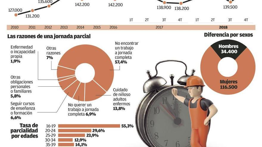 La jornada parcial bate récord y suma el 40% del empleo creado el último año en Galicia