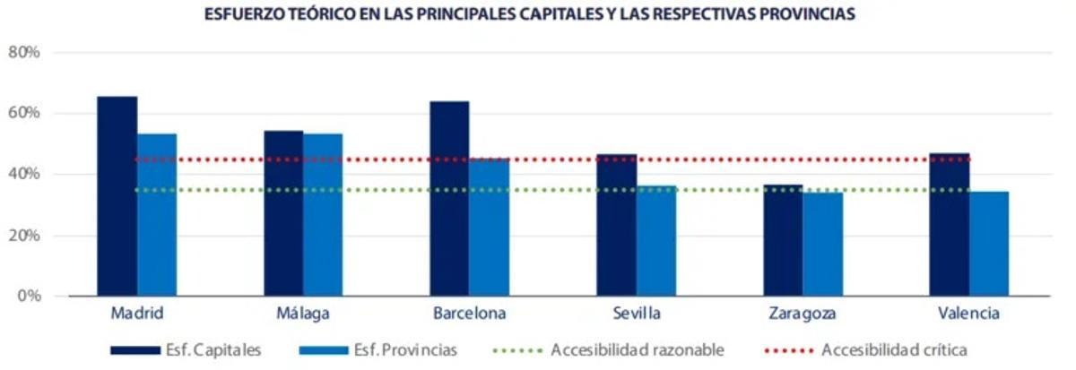 Ratio de esfuerzo anual para la compra de una vivienda en las principales capitales españolas