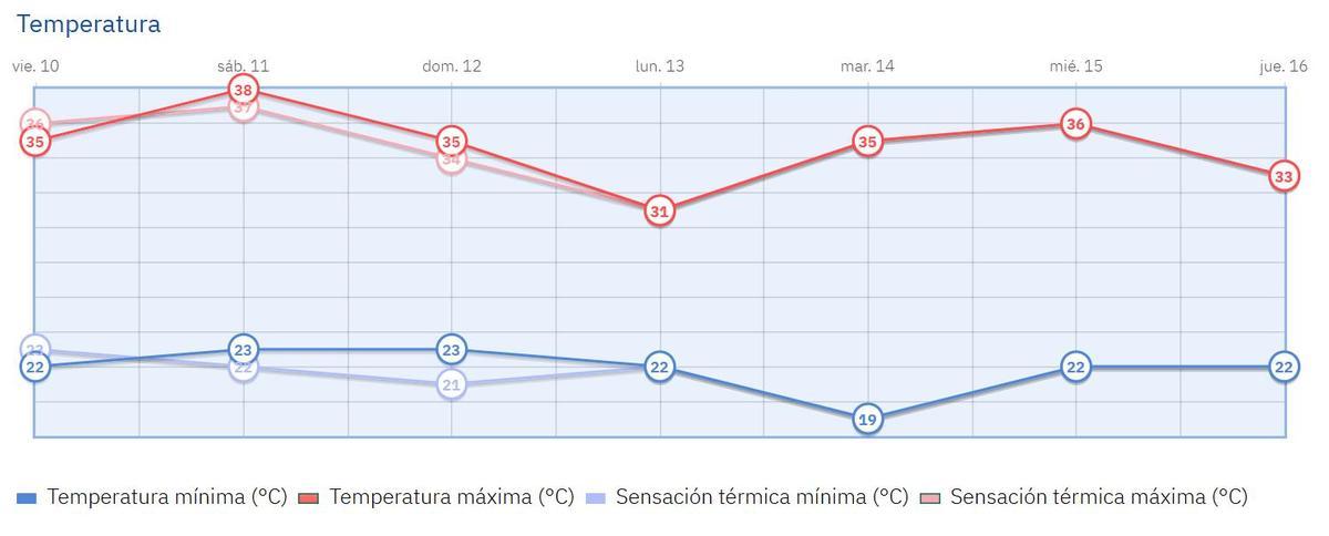 Gráfico de la evolución de temperaturas para los próximos días