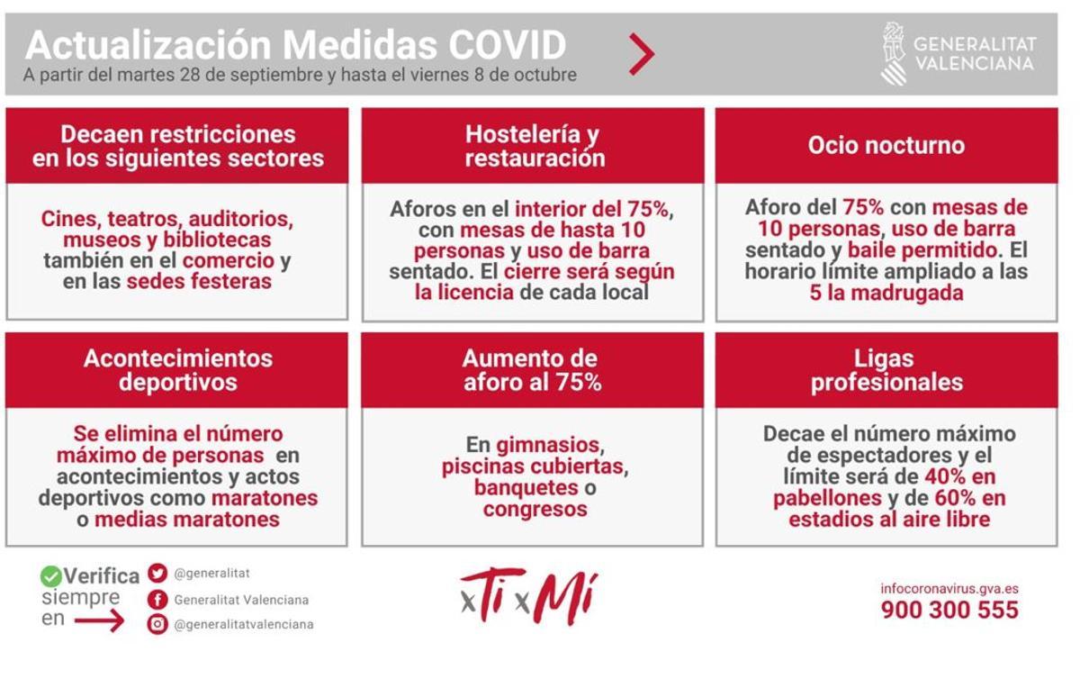 Nuevas medidas de desescalada en la Comunitat Valenciana