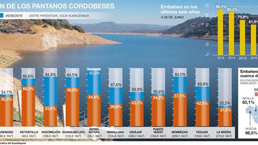 El agua embalsada crece tras cuatro años de caída en el inicio del verano