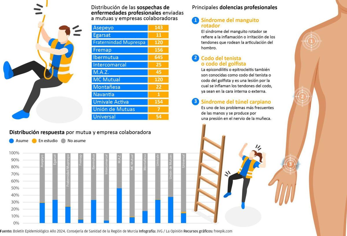 Las mutuas sólo reconocen el 26% de las sospechas de enfermedad profesional que remiten los médicos