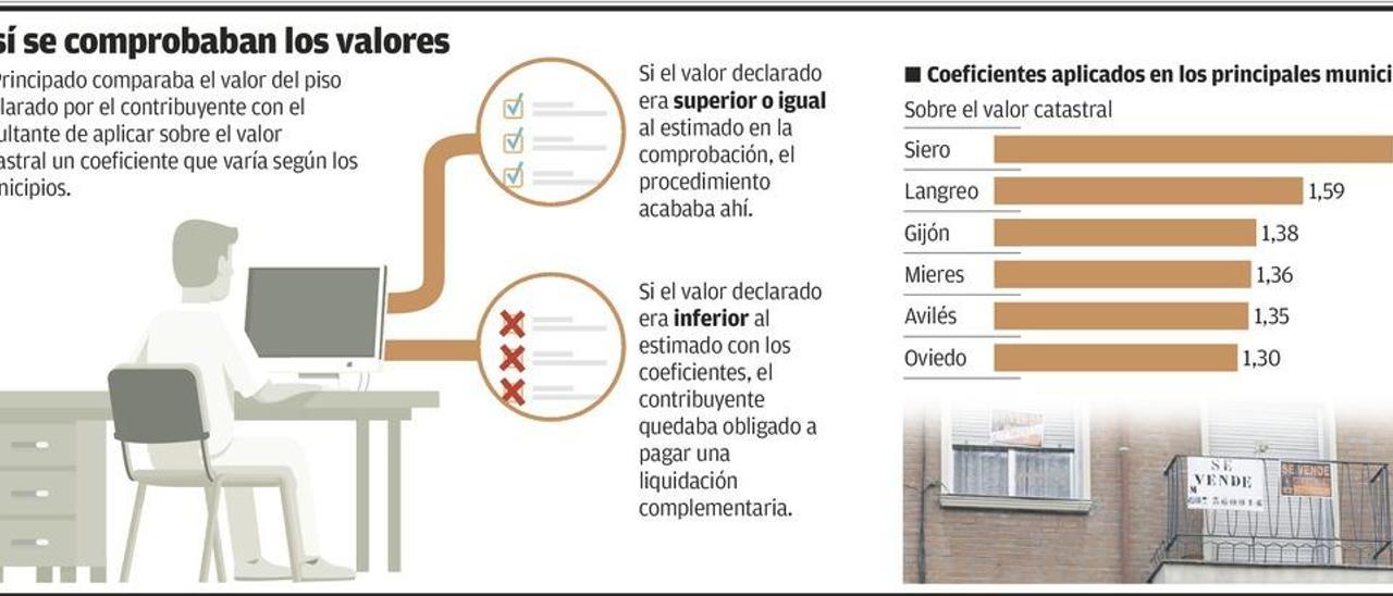 El método de control fiscal que más utiliza el Principado, desactivado por el Supremo